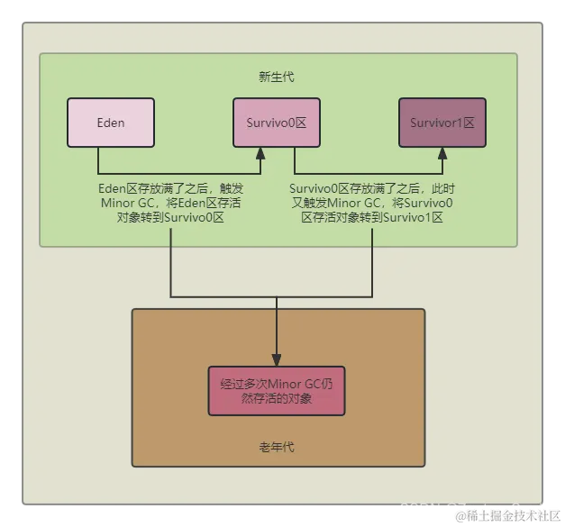 年轻代To老年代