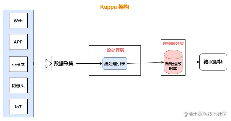 Kappa架构