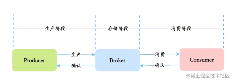 消息传递三阶段