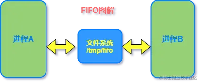 FIFO图解.png