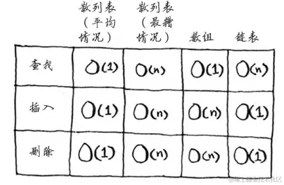 散列表查找、插入删除元素操作时间复杂度分析
