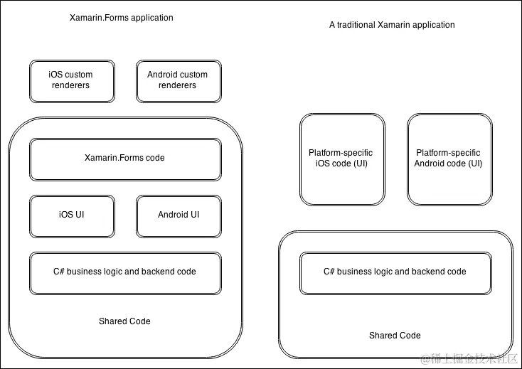 理解 Xamarin.Forms 背后的架构