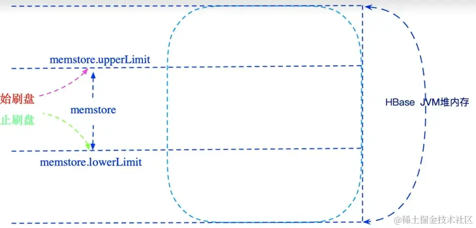 upperLimit与lowerLimit的关系及作用