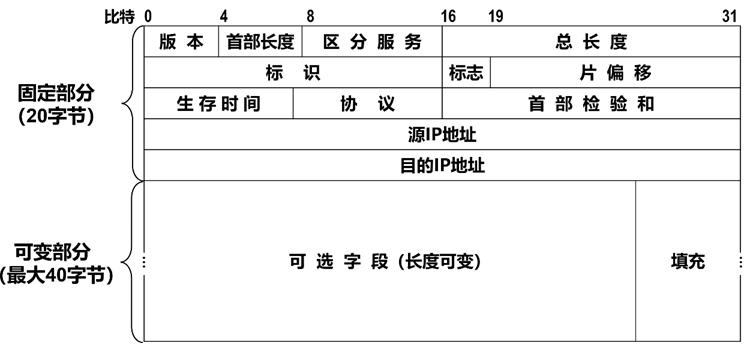 IPv4报文首部结构