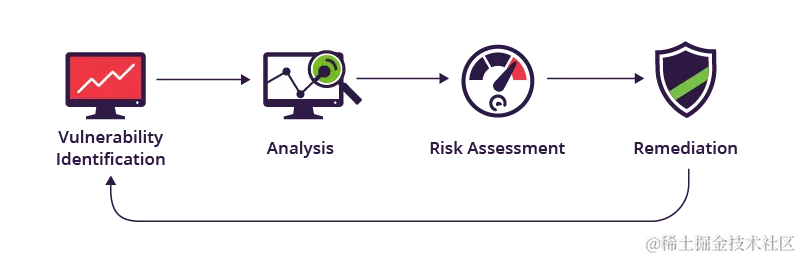 漏洞评估过程：分析、风险评估、补救