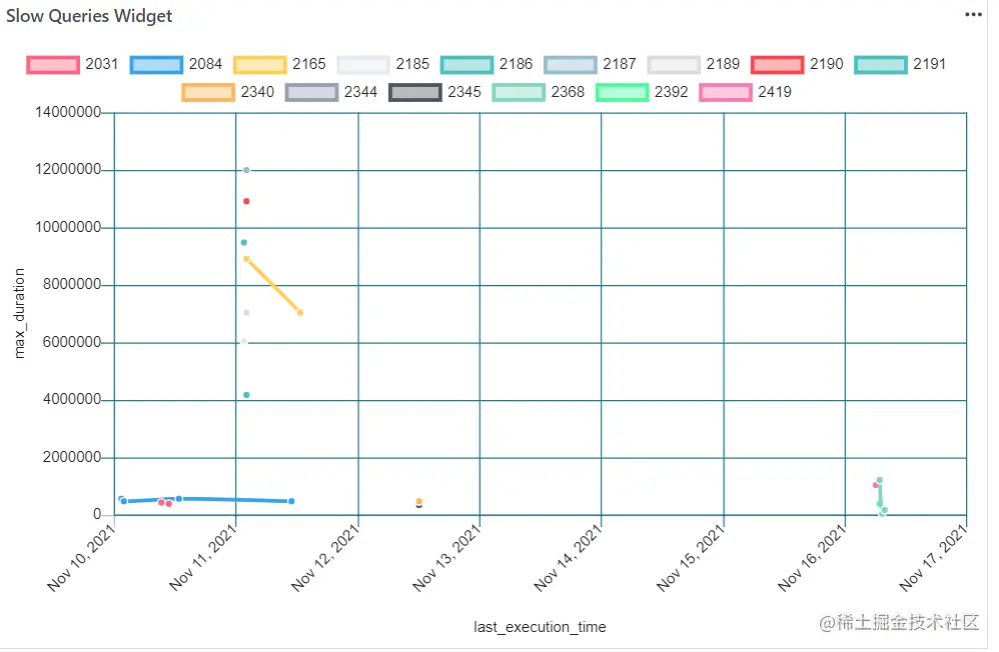 Enlarged slowest queries chart 