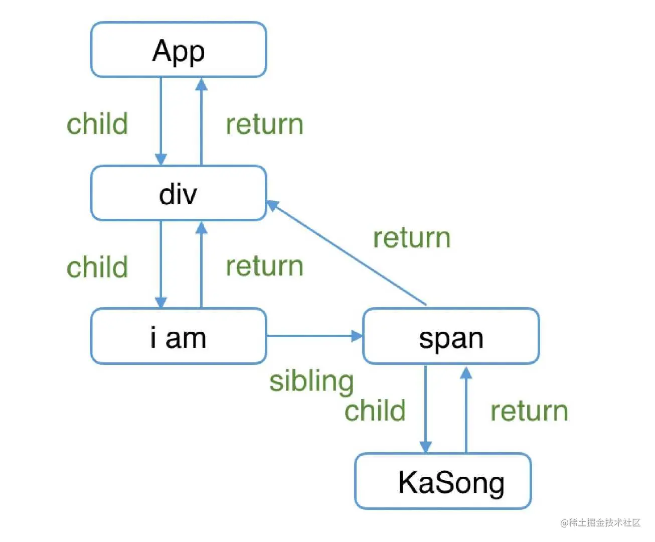 图片引自https://react.iamkasong.com/
