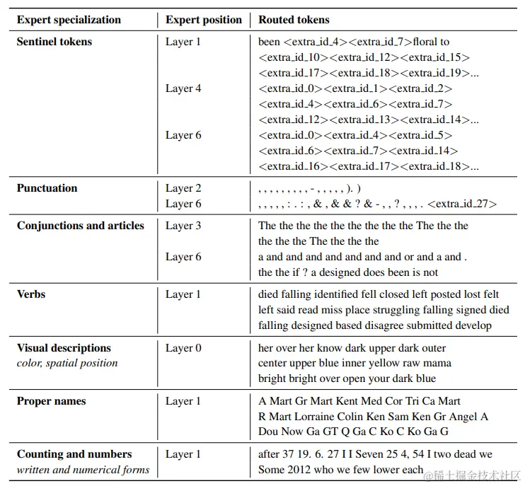 ST-MoE 论文中显示了哪些令牌组被发送给了哪个专家的表格