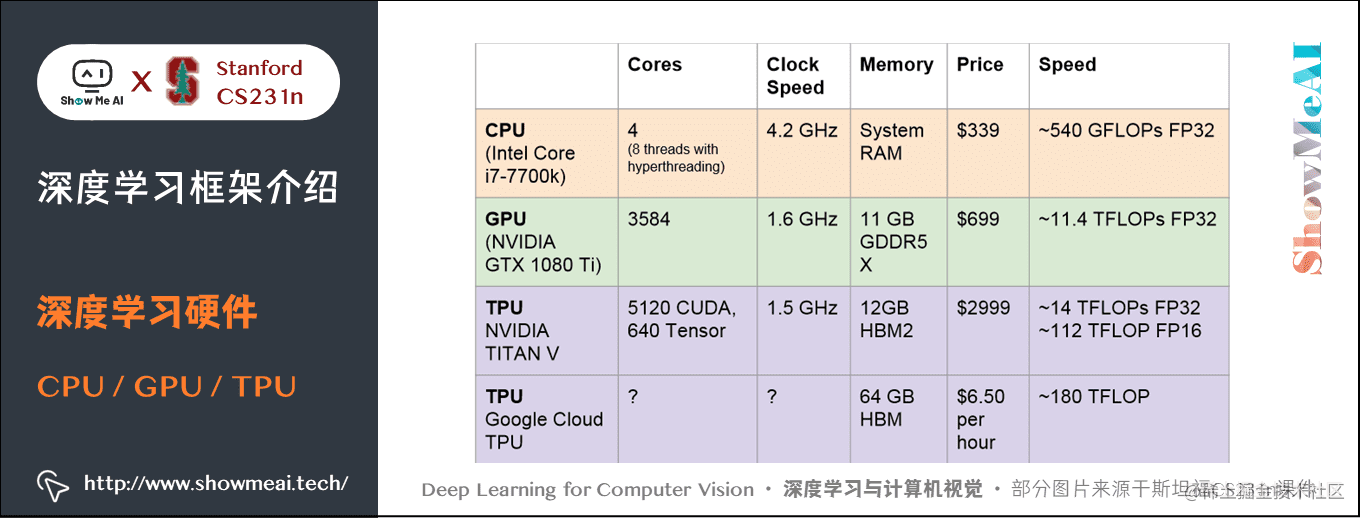 深度学习硬件; CPU / GPU / TPU