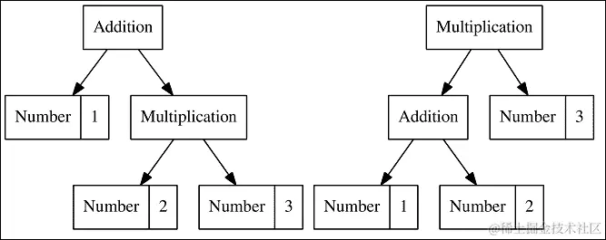 构建抽象语法树