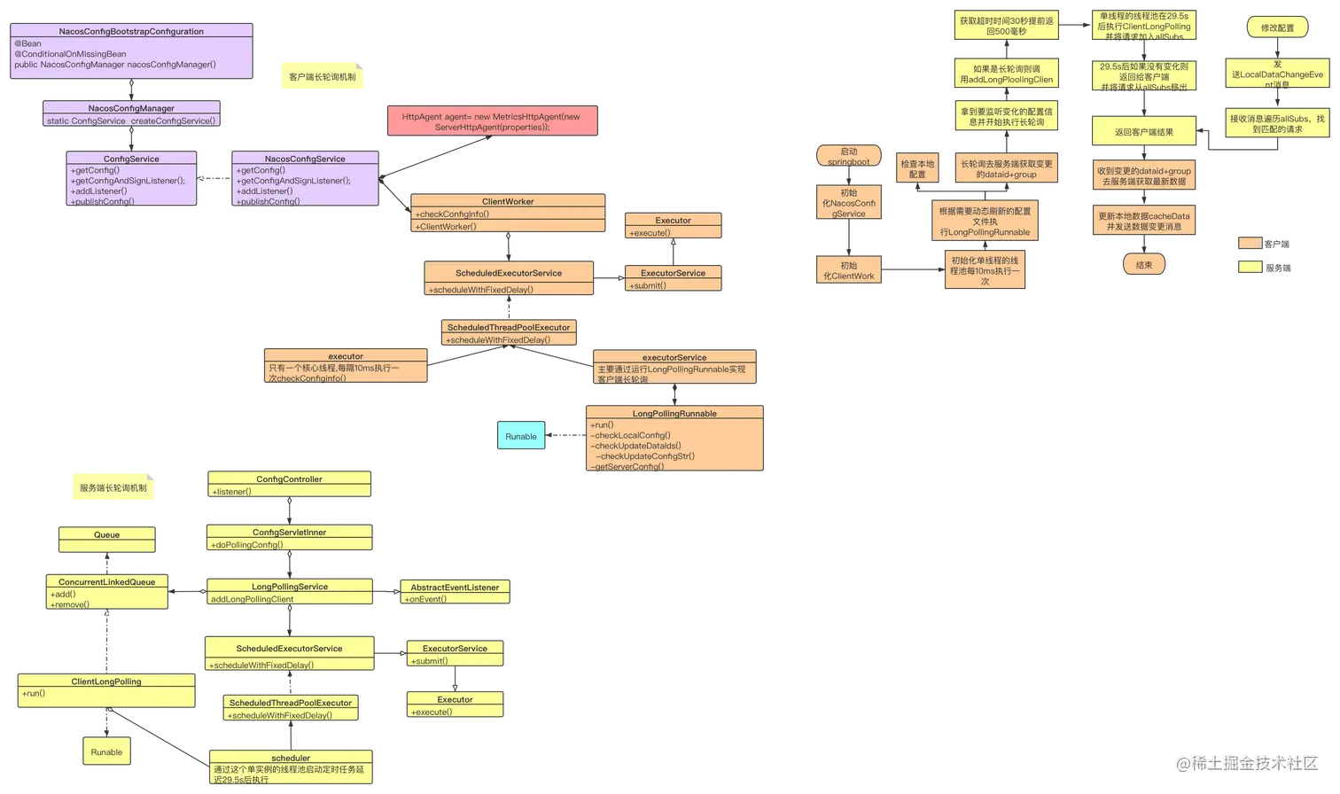 Nacos Config 动态刷新源码剖析_Nacos Config_03
