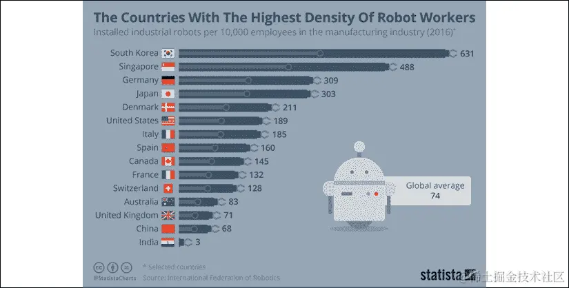 信息图表：2016 年机器人工作者密度最高的国家 | Statista