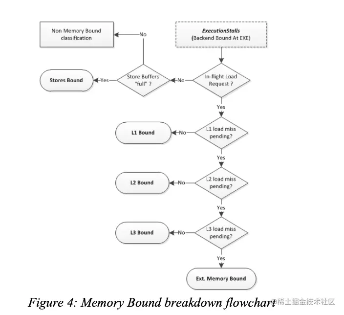 Memory Bound breakdown flowchart