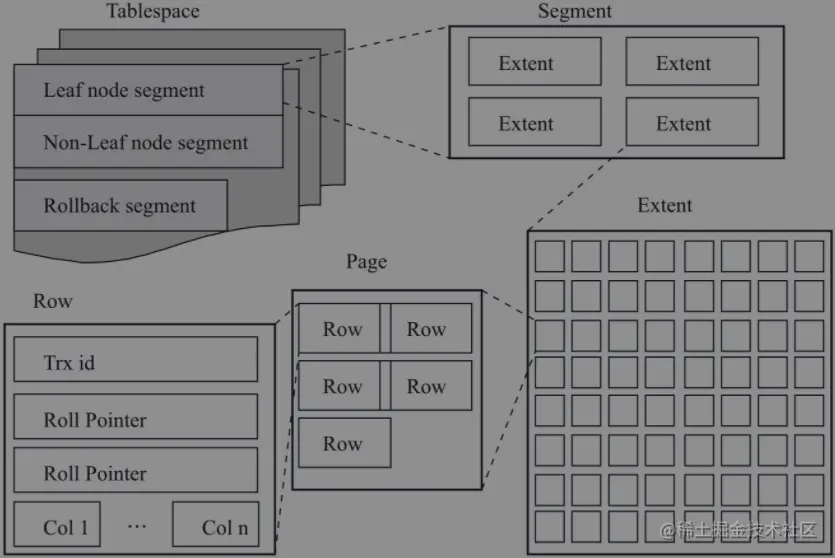 InnoDB逻辑存储结构