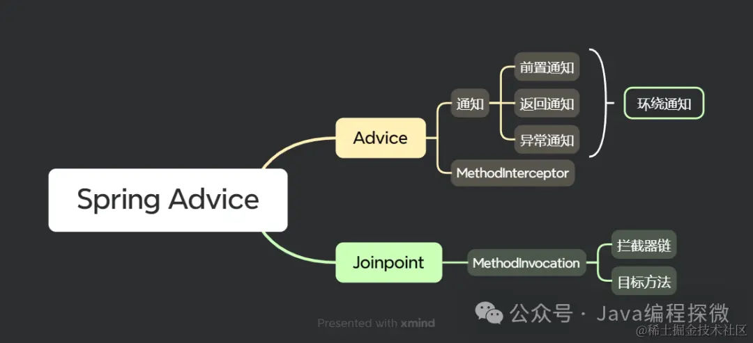 2.3 Spring Advice脑图.png