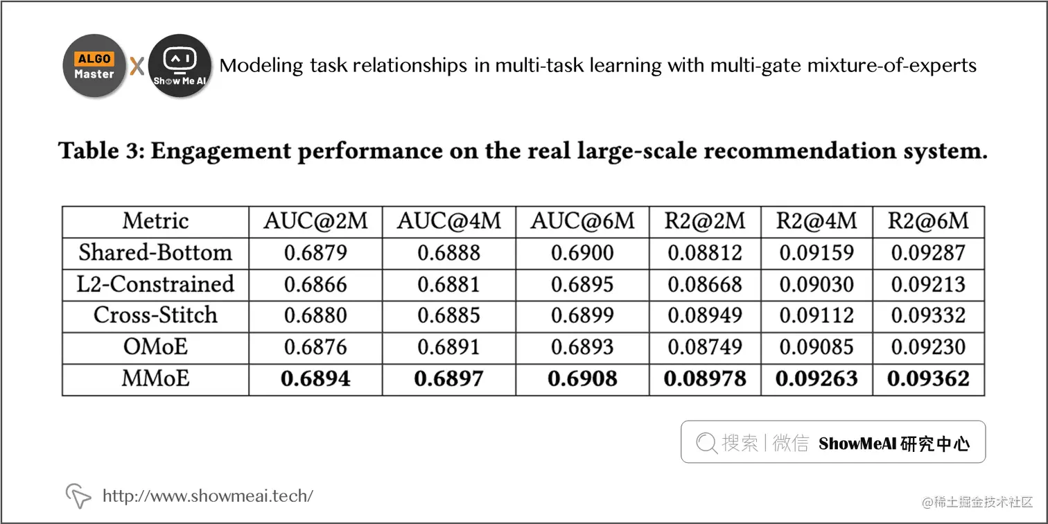 Modeling task relationships in multi-task learning with multi-gate mixture-of-experts; 1-16