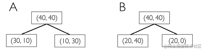图3.20：决策树数据分割