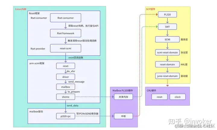 电源管理 ——Linux SCMI 框架前言 本文重点关注 arm-scmi 作为许多子系统的 provide 与上层（ - 掘金