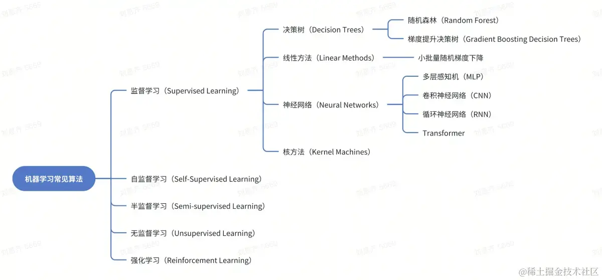 机器学习常见算法