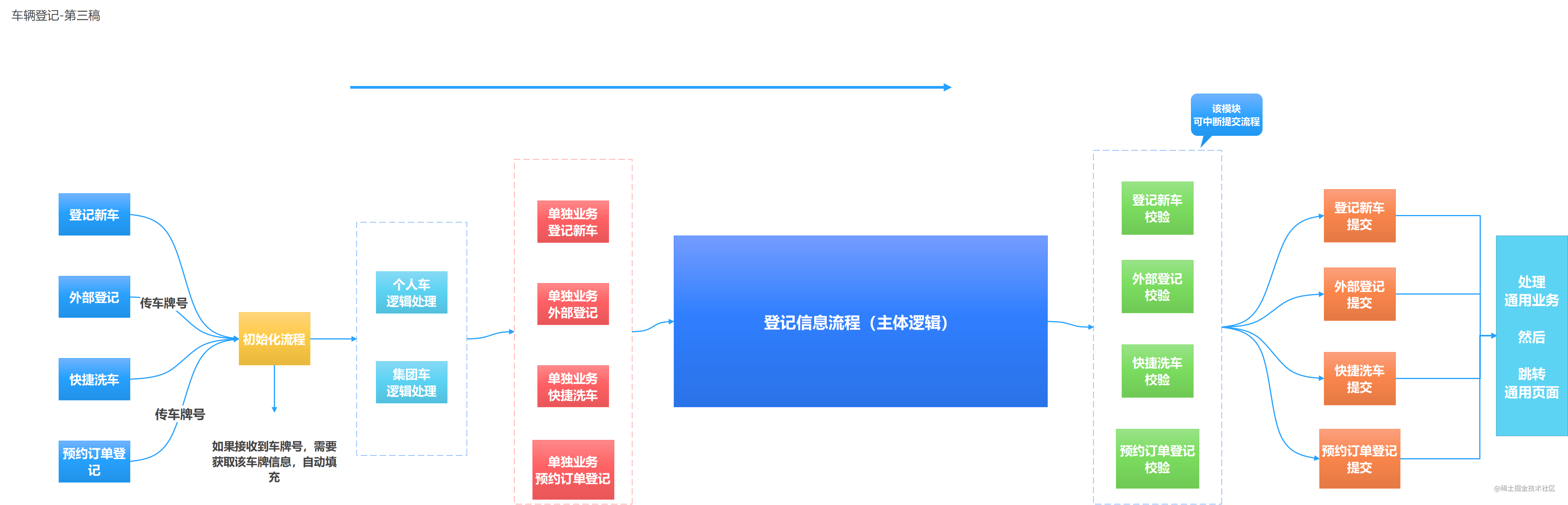 車輛登記-第三稿