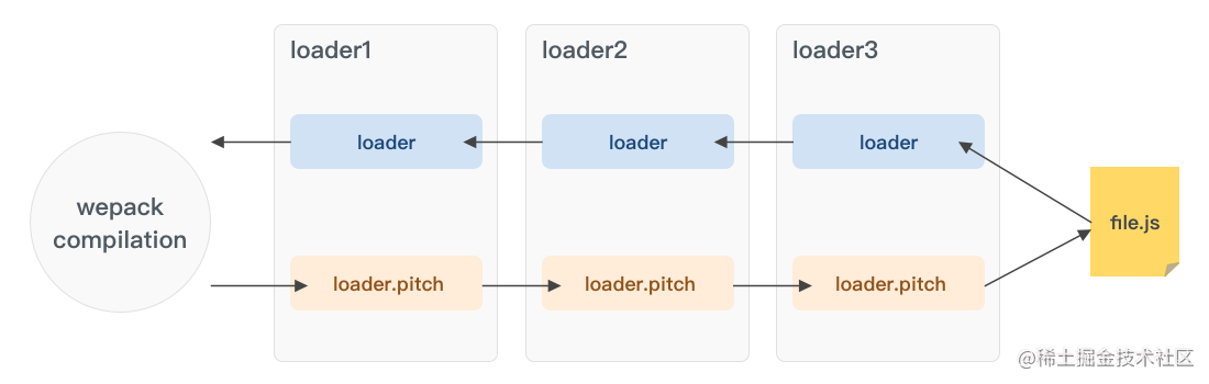 Webpack Loader learning Notes - Moment For Technology