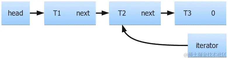 图 7.24 - 带迭代器的单链表