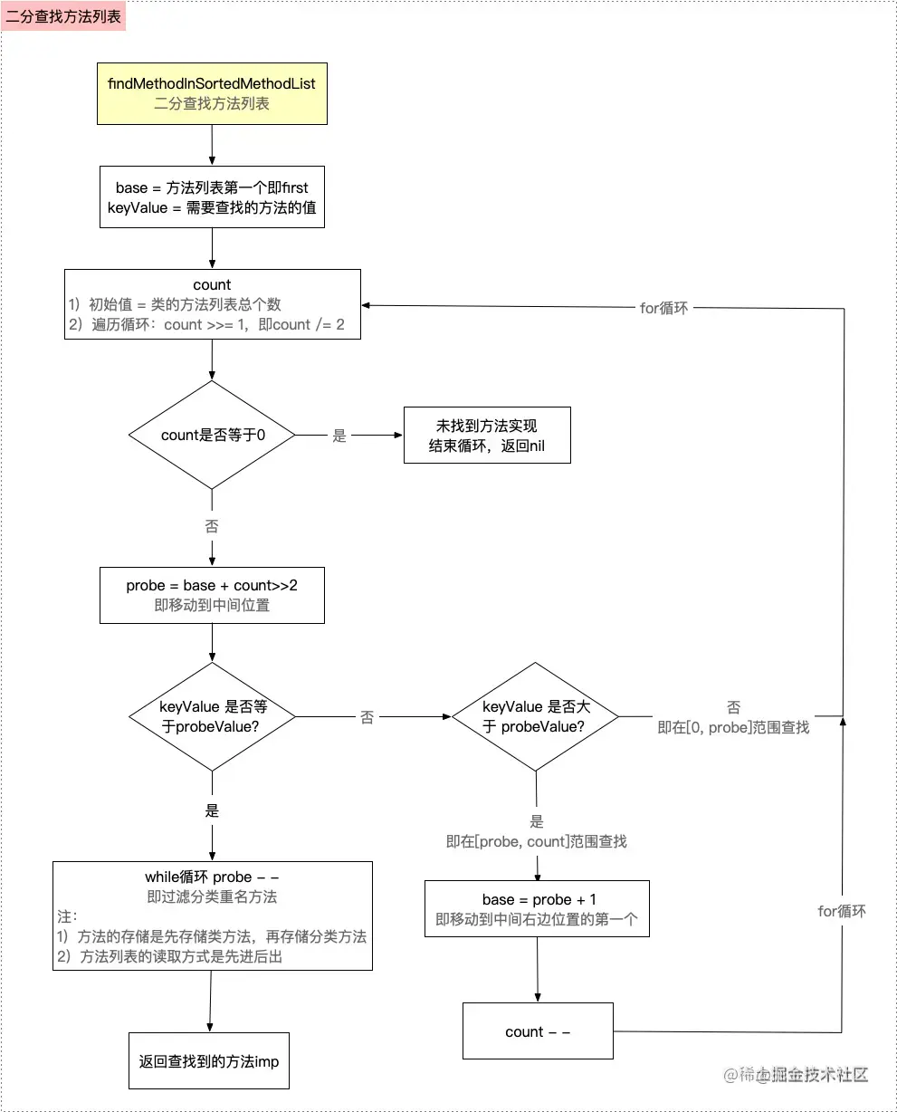 二分查找方法列表原理