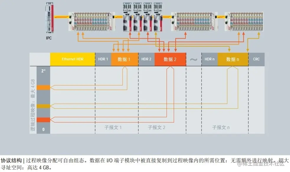ethercat protocol structure map image freely