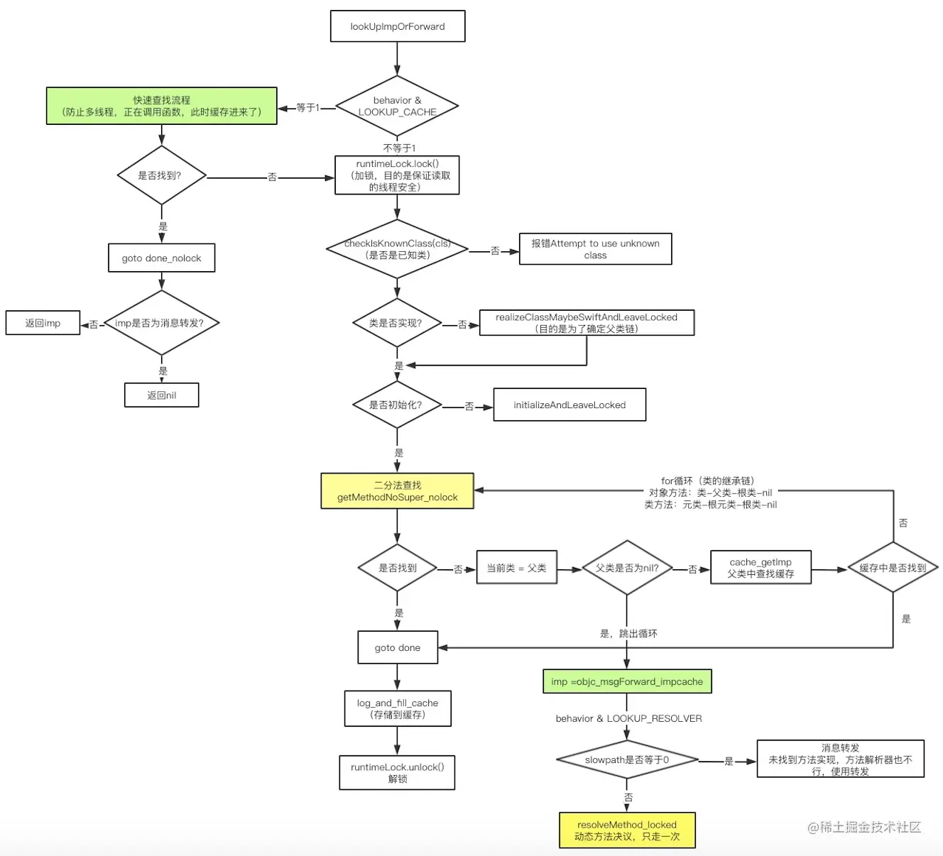 慢速查找流程图