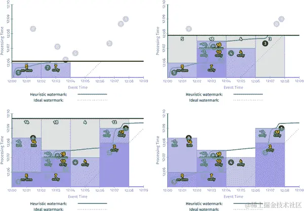 流引擎上早期/及时/延迟触发的累积和撤回模式版本