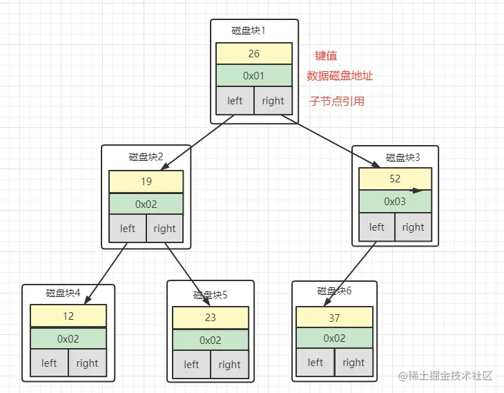 What is an index in MySQL? Brief analysis of index storage model