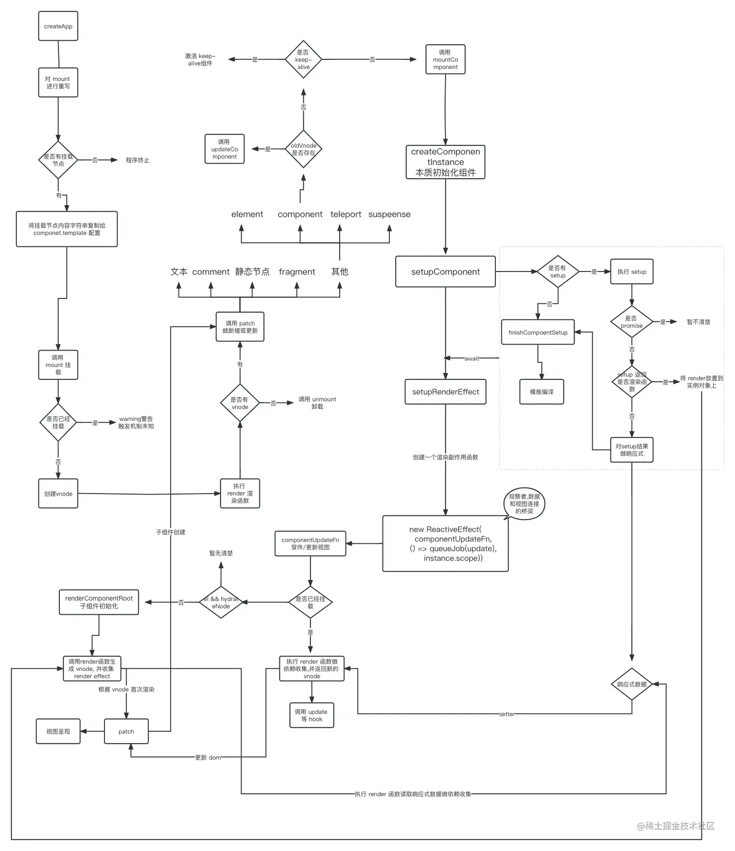 Vue3渲染流程图.png