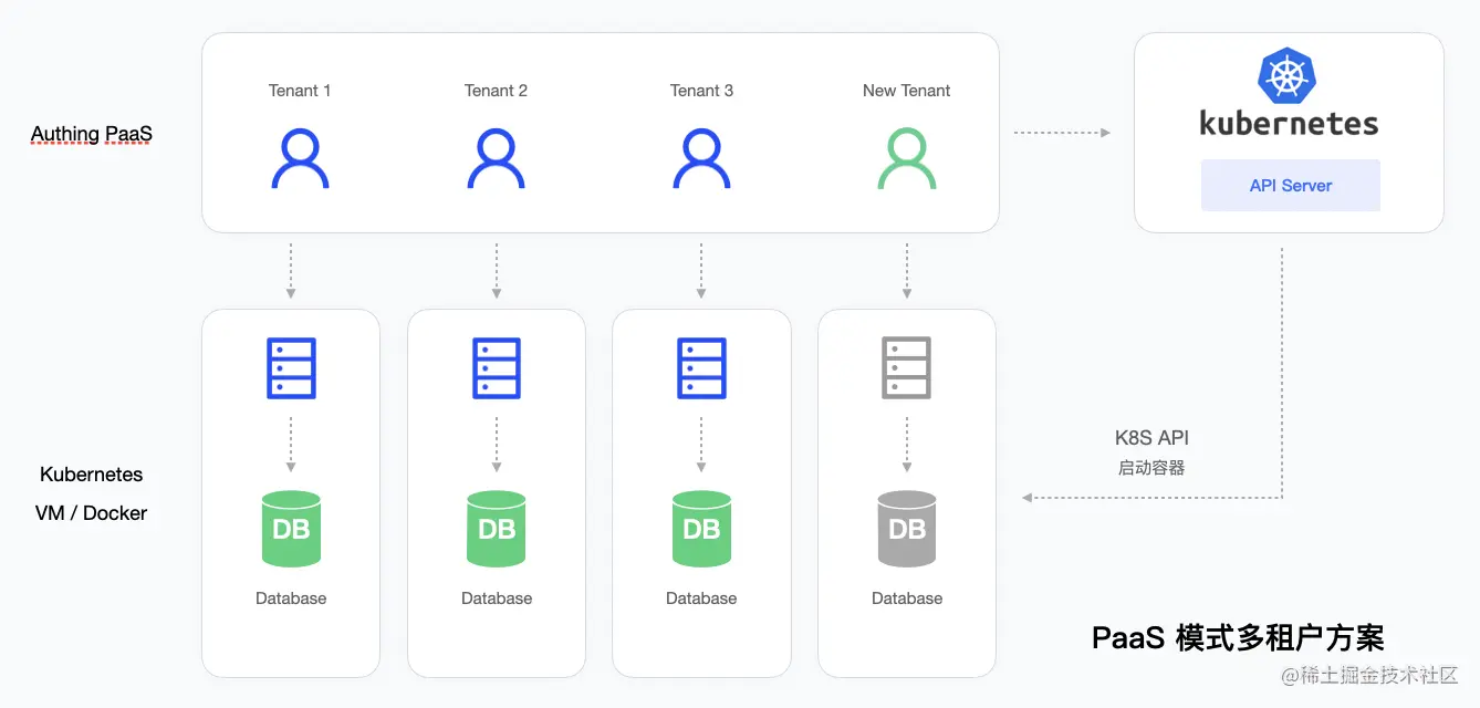 Authing PaaS 多租户方案