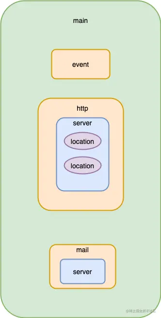 nginx-config-block-cd1KbV