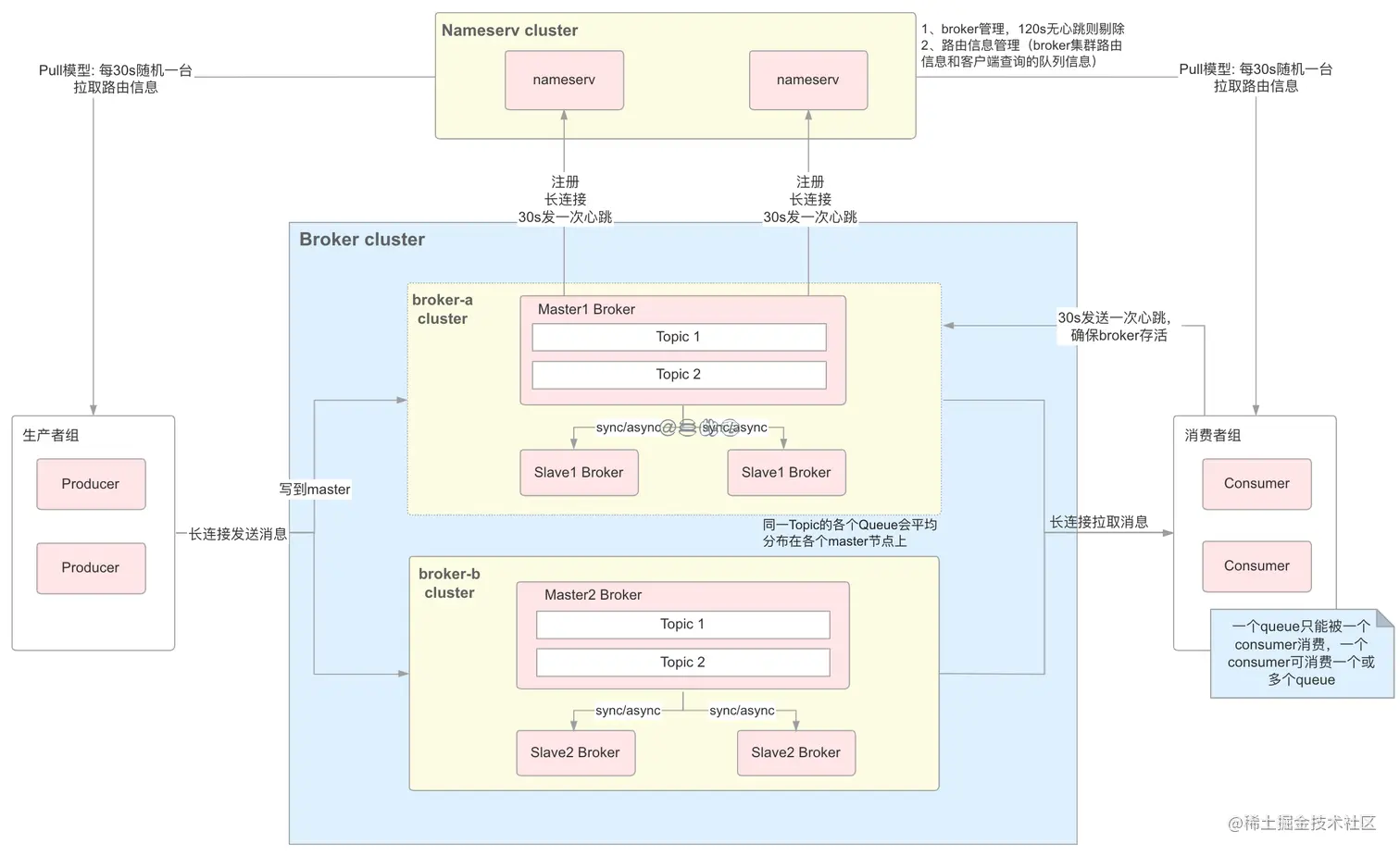 RocketMQ整体架构