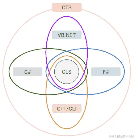 图 1.2 - 显示 CTS 和 CLS 之间的概念关系以及针对 CLI 的编程语言