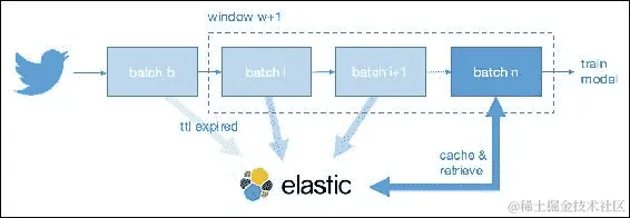 使用 Elasticsearch 作为缓存层