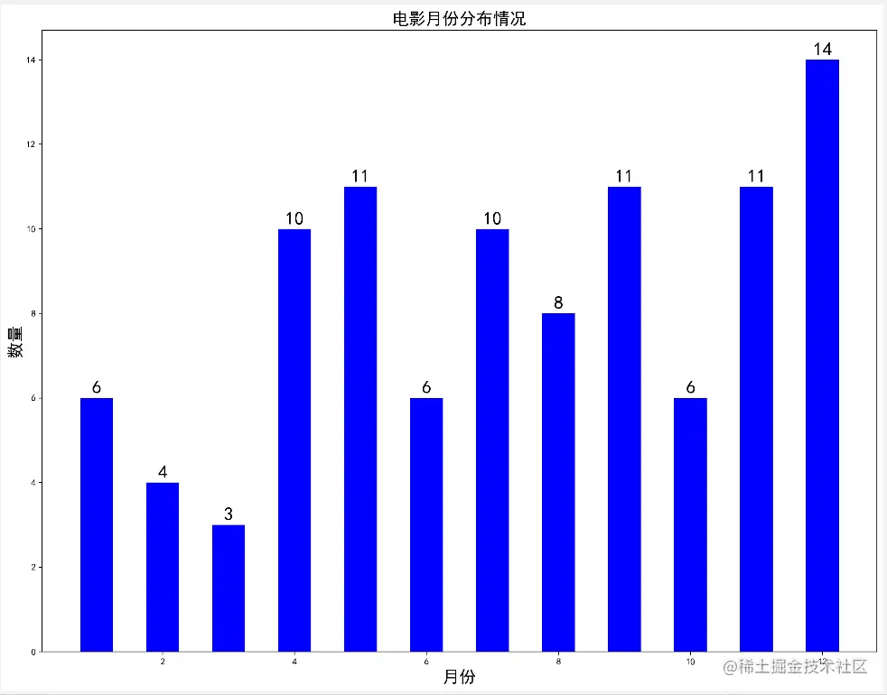 电影月份分布情况