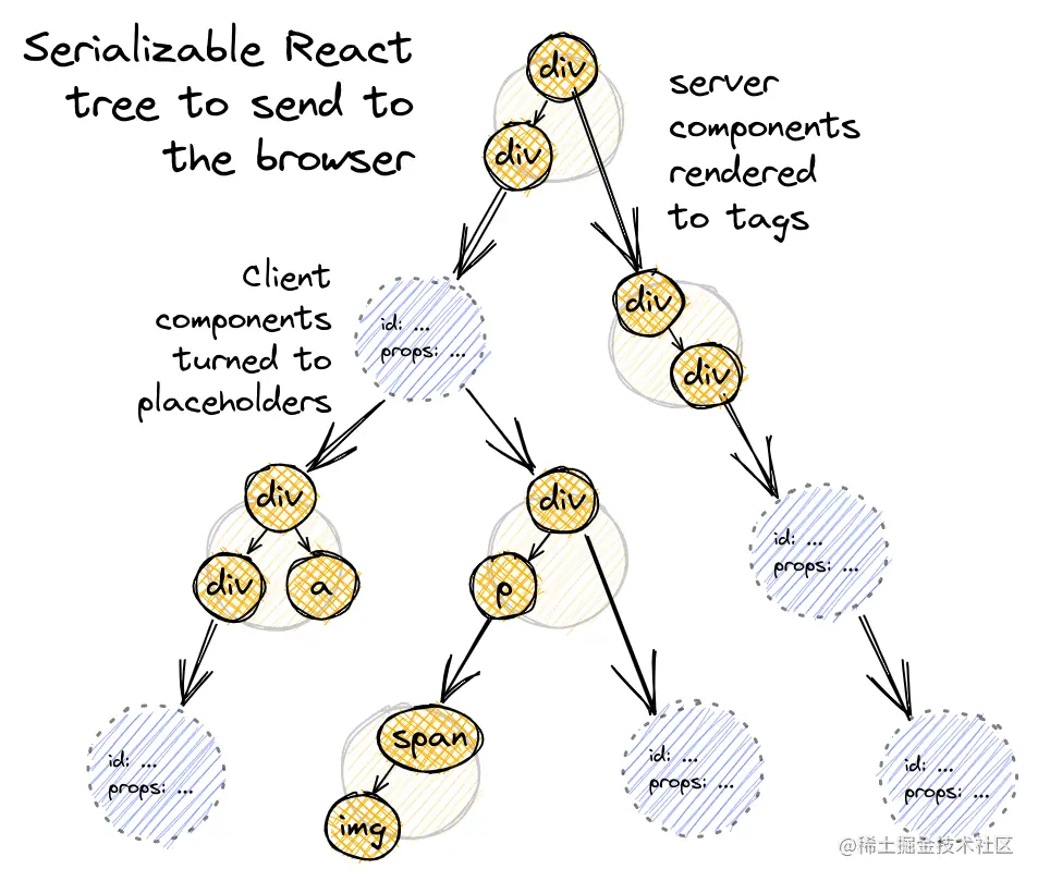 A React tree with server components rendered to native tags, and client components replaced with placeholders