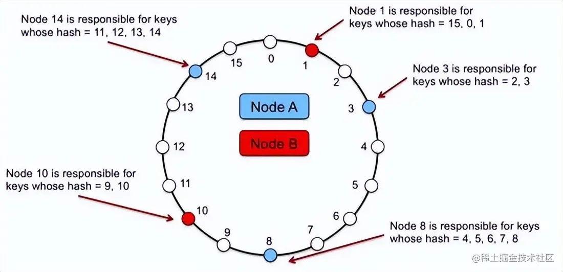 19种分布式系统设计模式