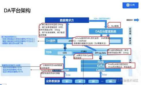 贝壳金服数据分析平台架构