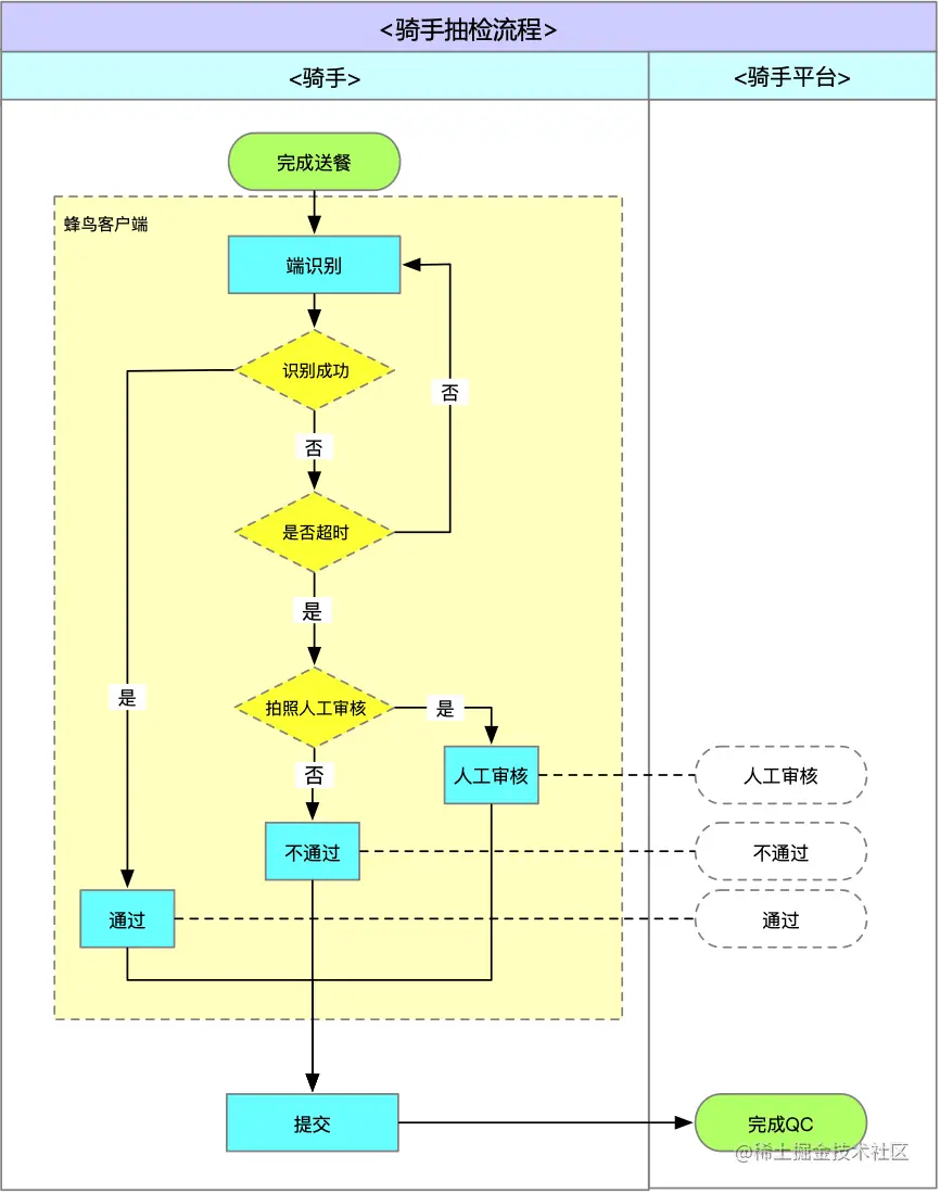 图9 - 二期完全端识别流程设计