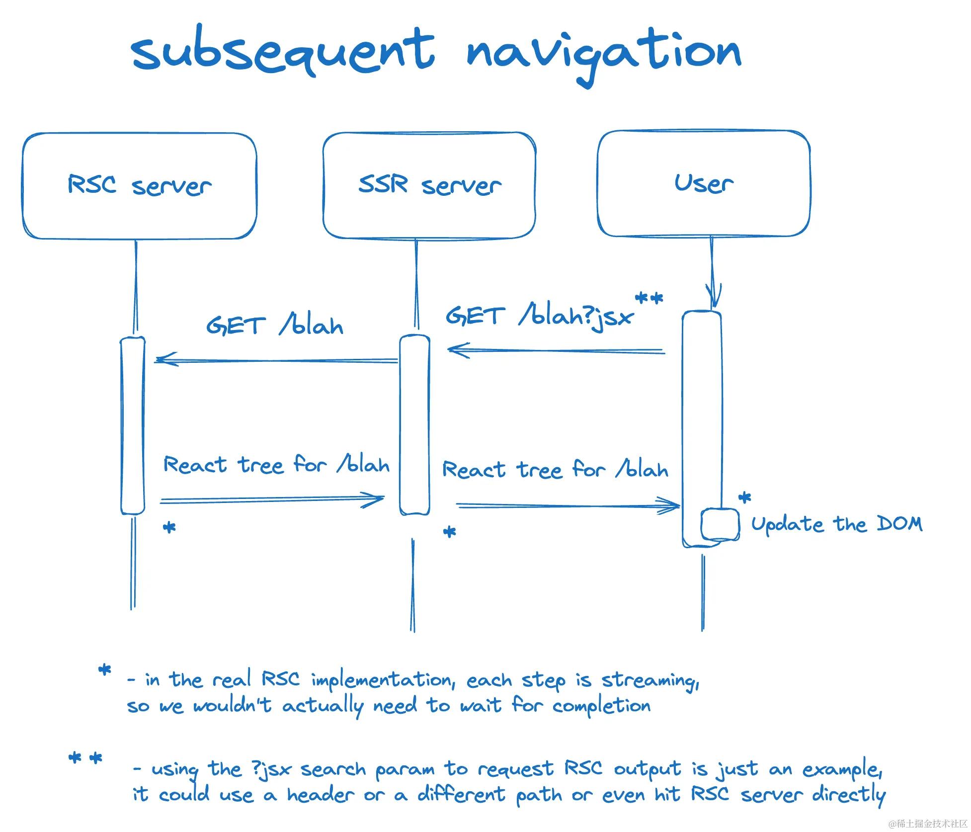 A diagram showing the SSR server proxying the request to the RSC server, and returning the payload as is so that React can apply the DOM update on the client