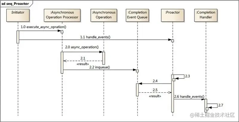 业务流程及时序图