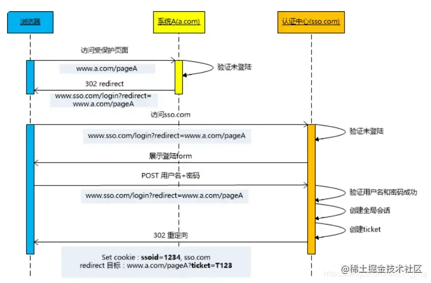  SSO 机制实现流程