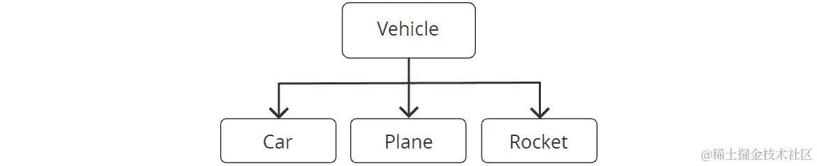 图 7.15：类继承