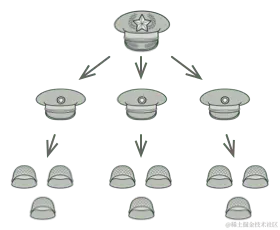 部队结构的例子