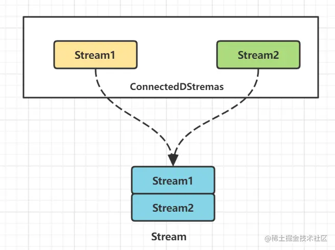 Connect算子示意图