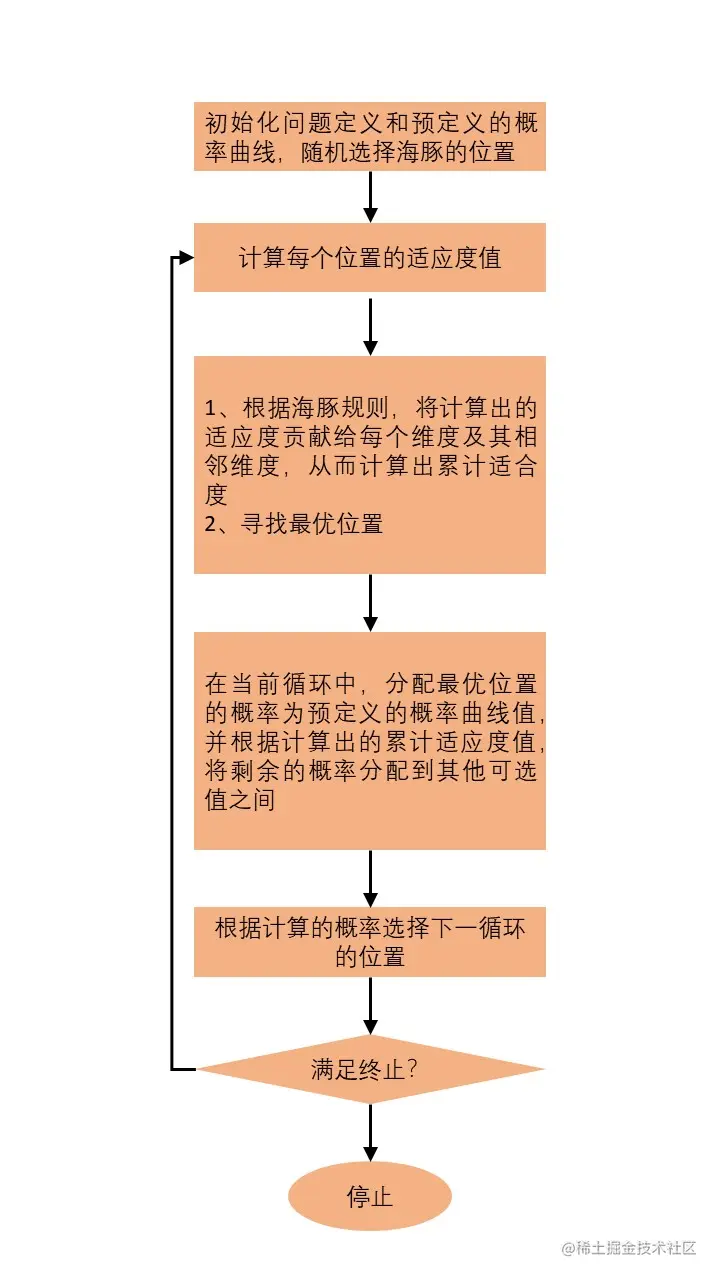 海豚回声定位算法流程图