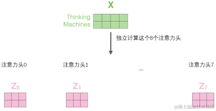 小白看得懂的 Transformer (图解)-图片17